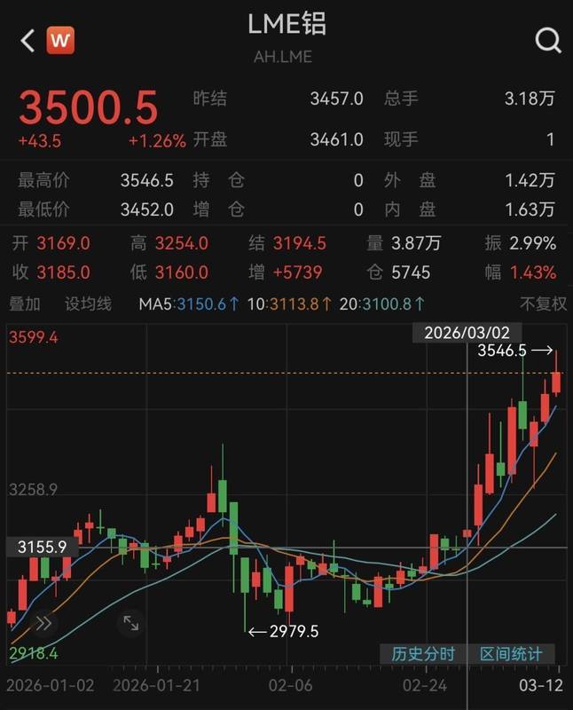  中东冲突升级，全球铝供应链承压；供应风险凸显，铝价进入高位运行阶段。 股票财经 中东冲突升级，全球铝供应链承压；供应风险凸显，铝价进入高位运行阶段。 股票财经 中东冲突升级，全球铝供应链承压；供应风险凸显，铝价进入高位运行阶段。 股票财经 中东冲突升级，全球铝供应链承压；供应风险凸显，铝价进入高位运行阶段。 股票财经