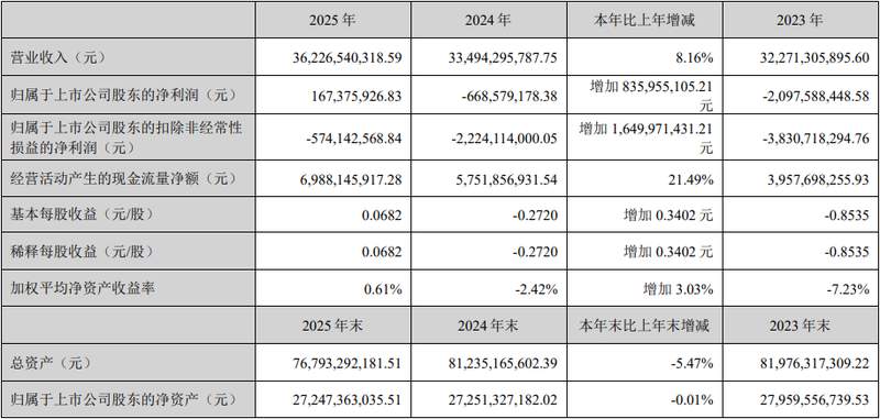  LED与显示链企业2025年经营动态盘点：扭亏、增长与技术跃迁并存。 IT技术
