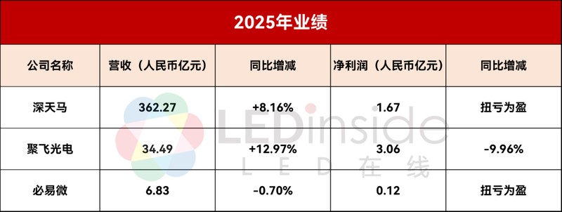  LED与显示链企业2025年经营动态盘点：扭亏、增长与技术跃迁并存。 IT技术