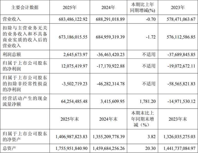  LED与显示链企业2025年经营动态盘点：扭亏、增长与技术跃迁并存。 IT技术