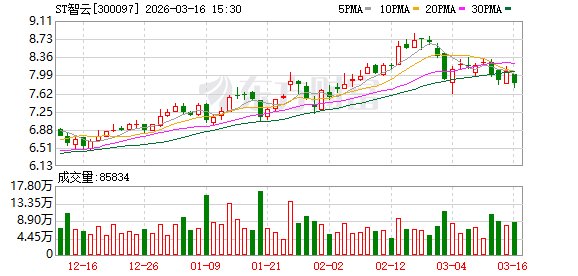  ST智云正式申请撤销其他风险警示；同步推出定增方案补充流动资金。 股票财经